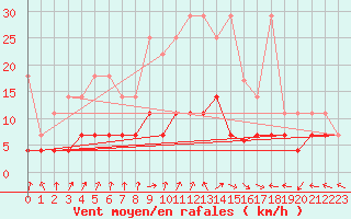 Courbe de la force du vent pour Kempten