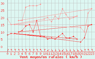 Courbe de la force du vent pour Evian - Sionnex (74)