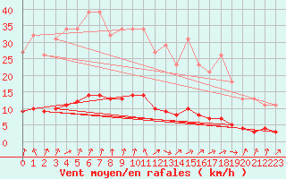 Courbe de la force du vent pour Sandillon (45)