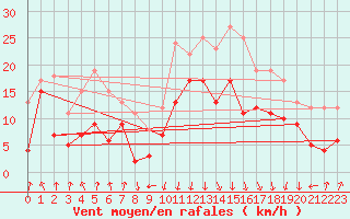 Courbe de la force du vent pour Calvi (2B)