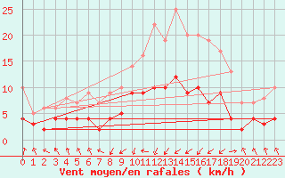 Courbe de la force du vent pour Wernigerode