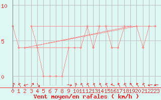 Courbe de la force du vent pour Neumarkt
