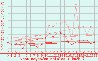 Courbe de la force du vent pour Dijon / Longvic (21)