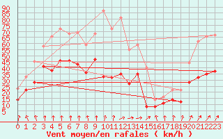 Courbe de la force du vent pour Pointe de Socoa (64)