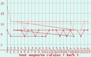 Courbe de la force du vent pour Berlin-Tempelhof