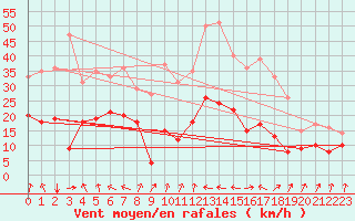 Courbe de la force du vent pour Dax (40)