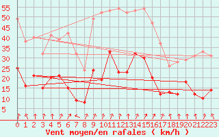 Courbe de la force du vent pour Formigures (66)