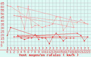 Courbe de la force du vent pour Les Attelas