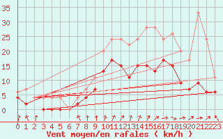 Courbe de la force du vent pour Orly (91)