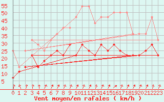 Courbe de la force du vent pour Lahr (All)