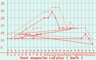 Courbe de la force du vent pour Lista Fyr