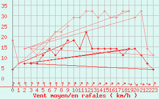 Courbe de la force du vent pour Marknesse Aws