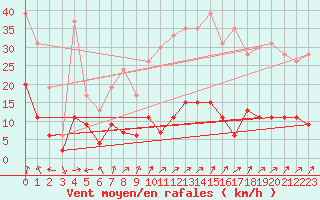 Courbe de la force du vent pour Guret Saint-Laurent (23)