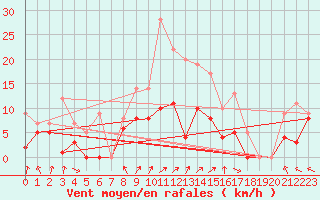 Courbe de la force du vent pour Werl