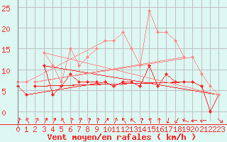 Courbe de la force du vent pour Dijon / Longvic (21)