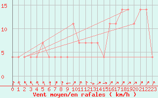 Courbe de la force du vent pour Loznica