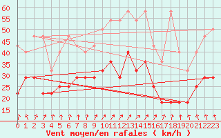 Courbe de la force du vent pour Neu Ulrichstein