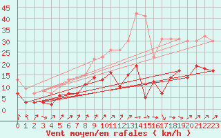 Courbe de la force du vent pour Poitiers (86)
