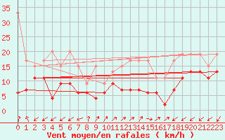 Courbe de la force du vent pour Sattel-Aegeri (Sw)