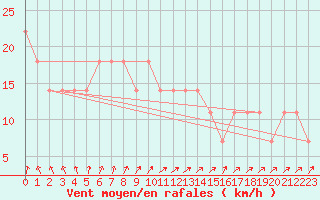 Courbe de la force du vent pour Salla kk