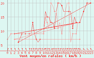 Courbe de la force du vent pour Benson