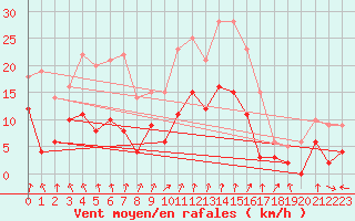 Courbe de la force du vent pour Montlimar (26)