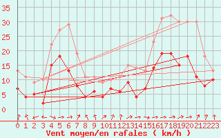 Courbe de la force du vent pour Chieming