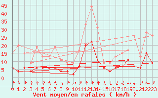 Courbe de la force du vent pour Ambrieu (01)