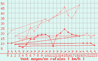 Courbe de la force du vent pour Lons-le-Saunier (39)