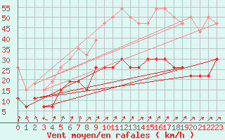 Courbe de la force du vent pour Le Touquet (62)