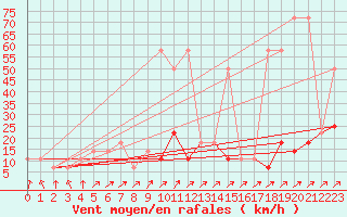 Courbe de la force du vent pour Gutenstein-Mariahilfberg