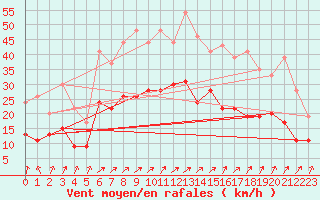Courbe de la force du vent pour Reims-Courcy (51)