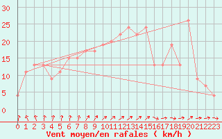 Courbe de la force du vent pour Hvide Sande