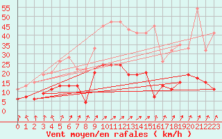 Courbe de la force du vent pour Nottingham Weather Centre