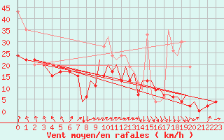 Courbe de la force du vent pour Hawarden