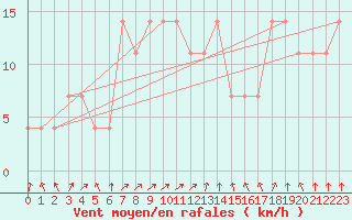 Courbe de la force du vent pour Nigula