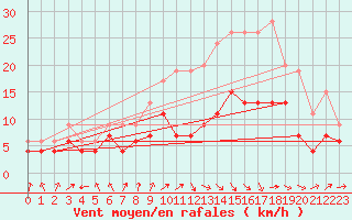 Courbe de la force du vent pour Poitiers (86)