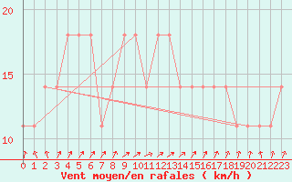 Courbe de la force du vent pour Hurbanovo
