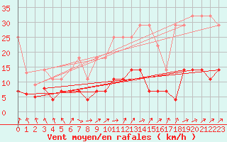 Courbe de la force du vent pour Regensburg