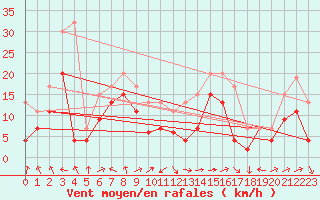 Courbe de la force du vent pour Ile Rousse (2B)