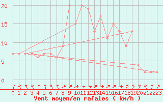 Courbe de la force du vent pour Trawscoed