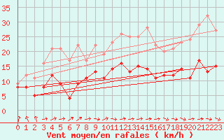Courbe de la force du vent pour Tarbes (65)