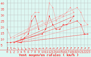 Courbe de la force du vent pour Svenska Hogarna