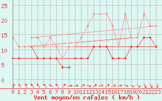 Courbe de la force du vent pour Hoherodskopf-Vogelsberg