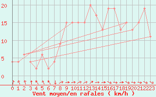 Courbe de la force du vent pour Leconfield