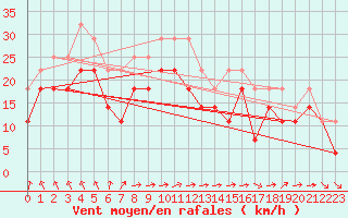 Courbe de la force du vent pour Hemavan-Skorvfjallet