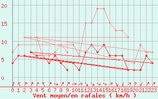Courbe de la force du vent pour Auxerre-Perrigny (89)