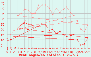 Courbe de la force du vent pour Mont-Saint-Vincent (71)