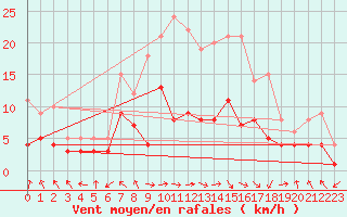 Courbe de la force du vent pour Leutkirch-Herlazhofen
