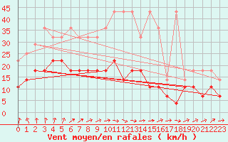 Courbe de la force du vent pour Melle (Be)